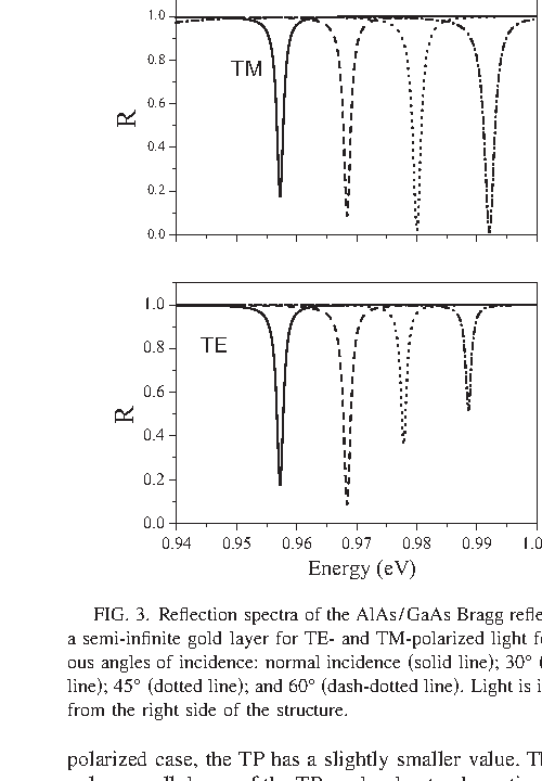 Paper Figure 3: angle-dependent reflectance of the metal-DBR interface mode