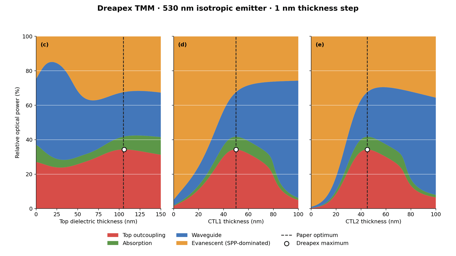 Three Dreapex TMM optical-power stack sweeps of Top dielectric, CTL1, and CTL2 in 1 nm steps