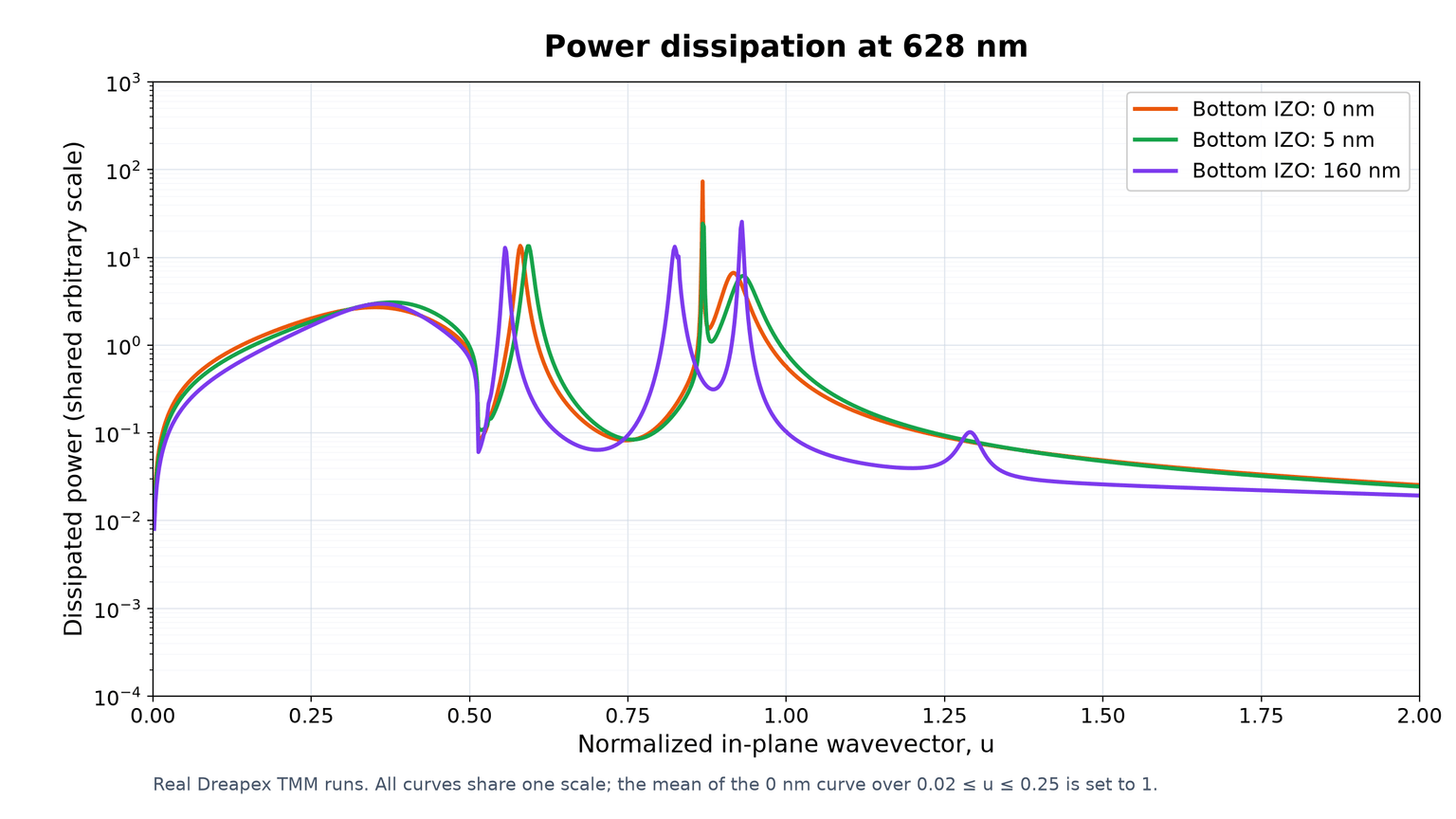Power-dissipation spectra for three bottom-IZO thicknesses at 628 nm