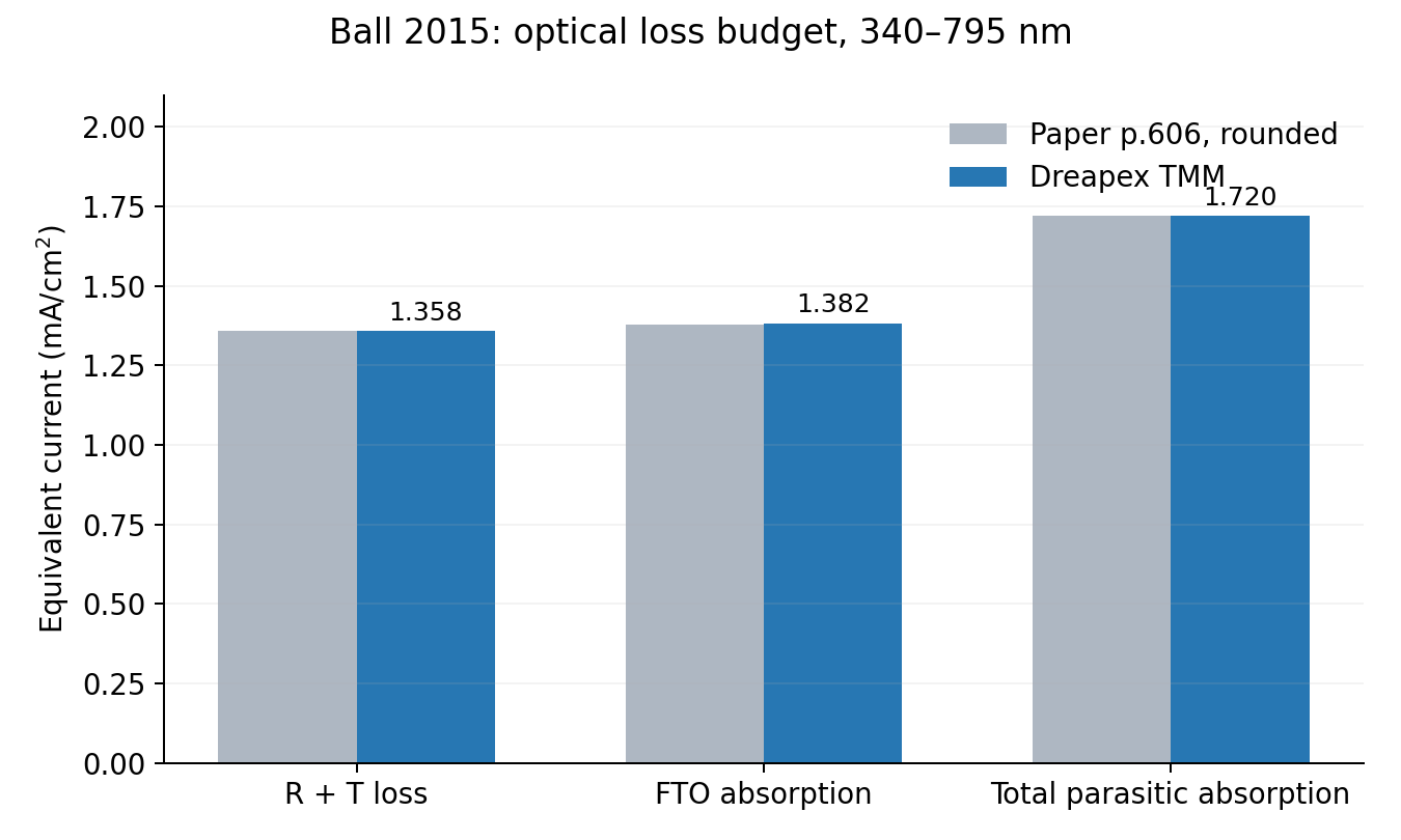 Comparison of three optical loss values reported in the paper and integrated from the actual calculation