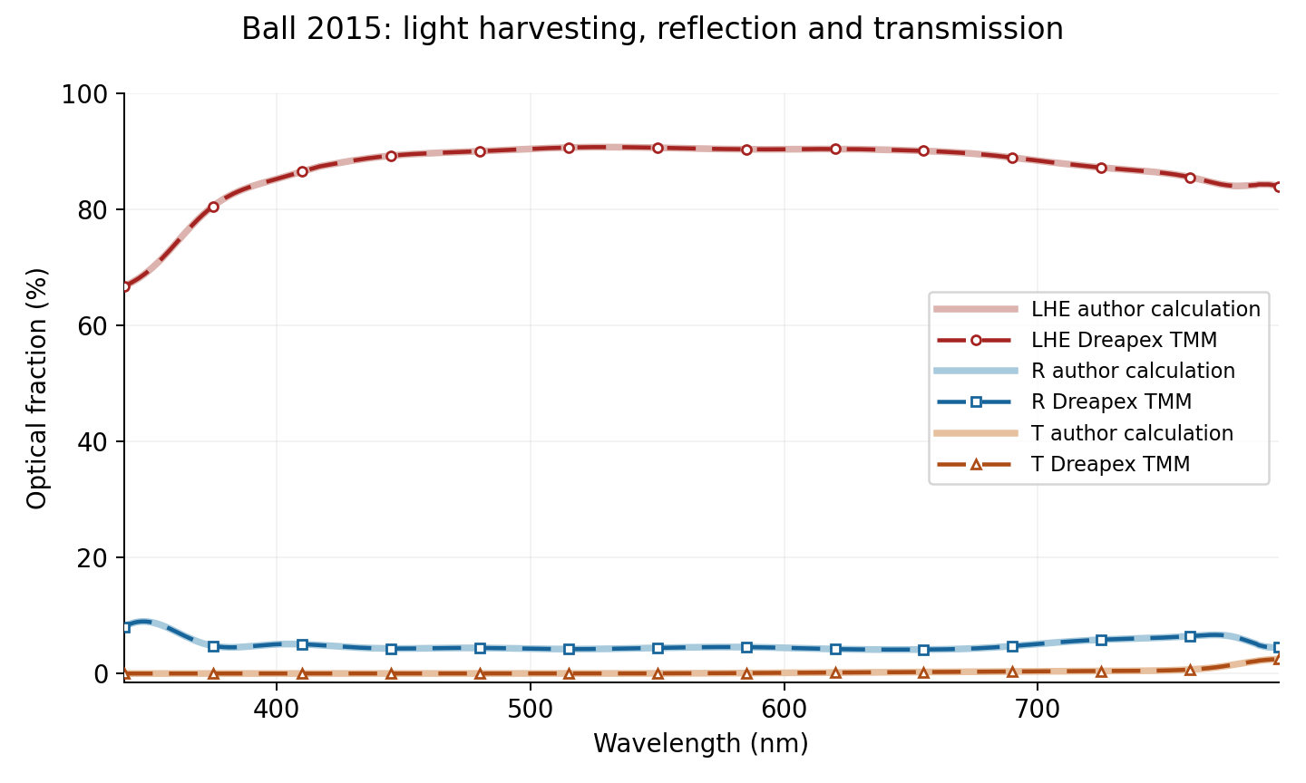 Pointwise overlay of light harvesting, reflectance, and transmittance from the authors' supplementary calculation and Dreapex TMM