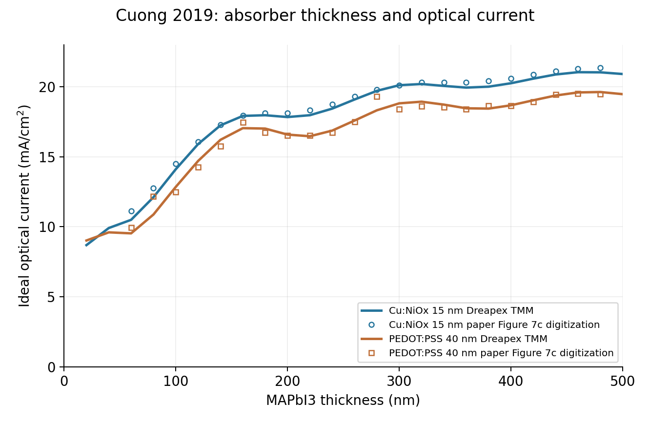 Actual thickness-sweep currents overlaid with digitized Figure 7c values for two hole transport layers