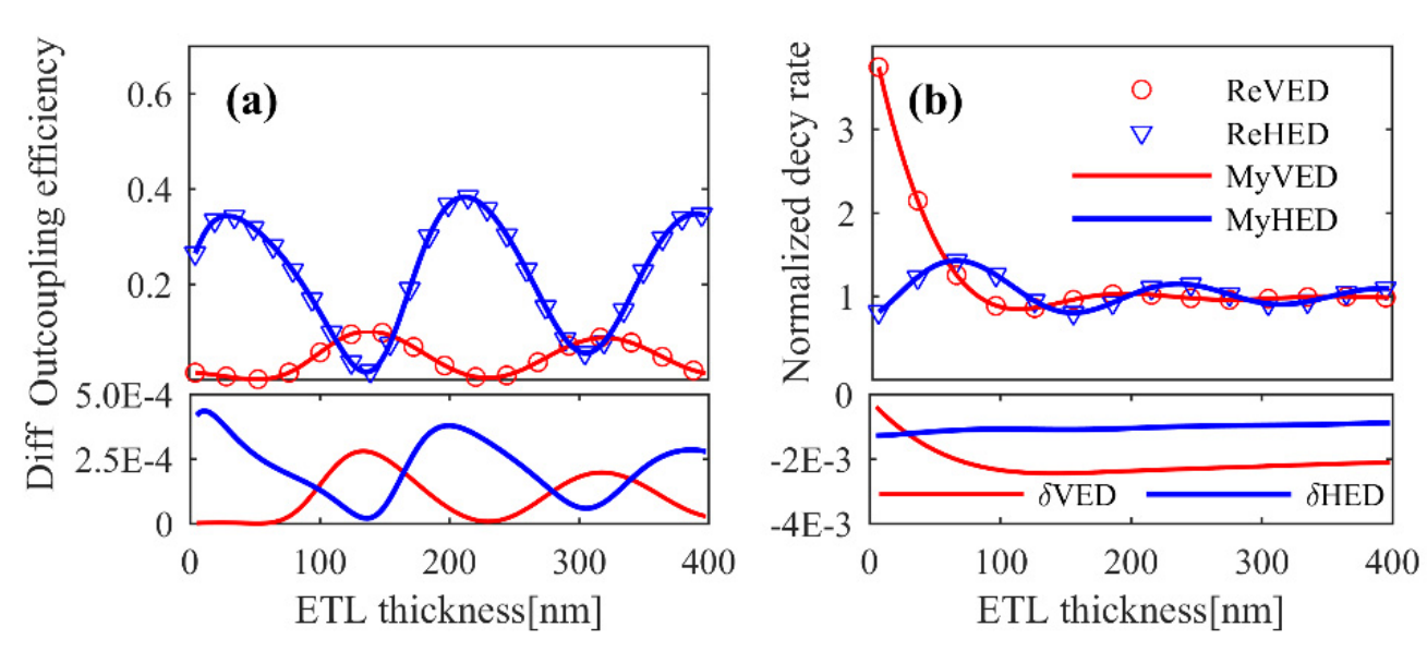Paper Figure 3: outcoupling, normalized decay, and differences between the paper’s reference methods.