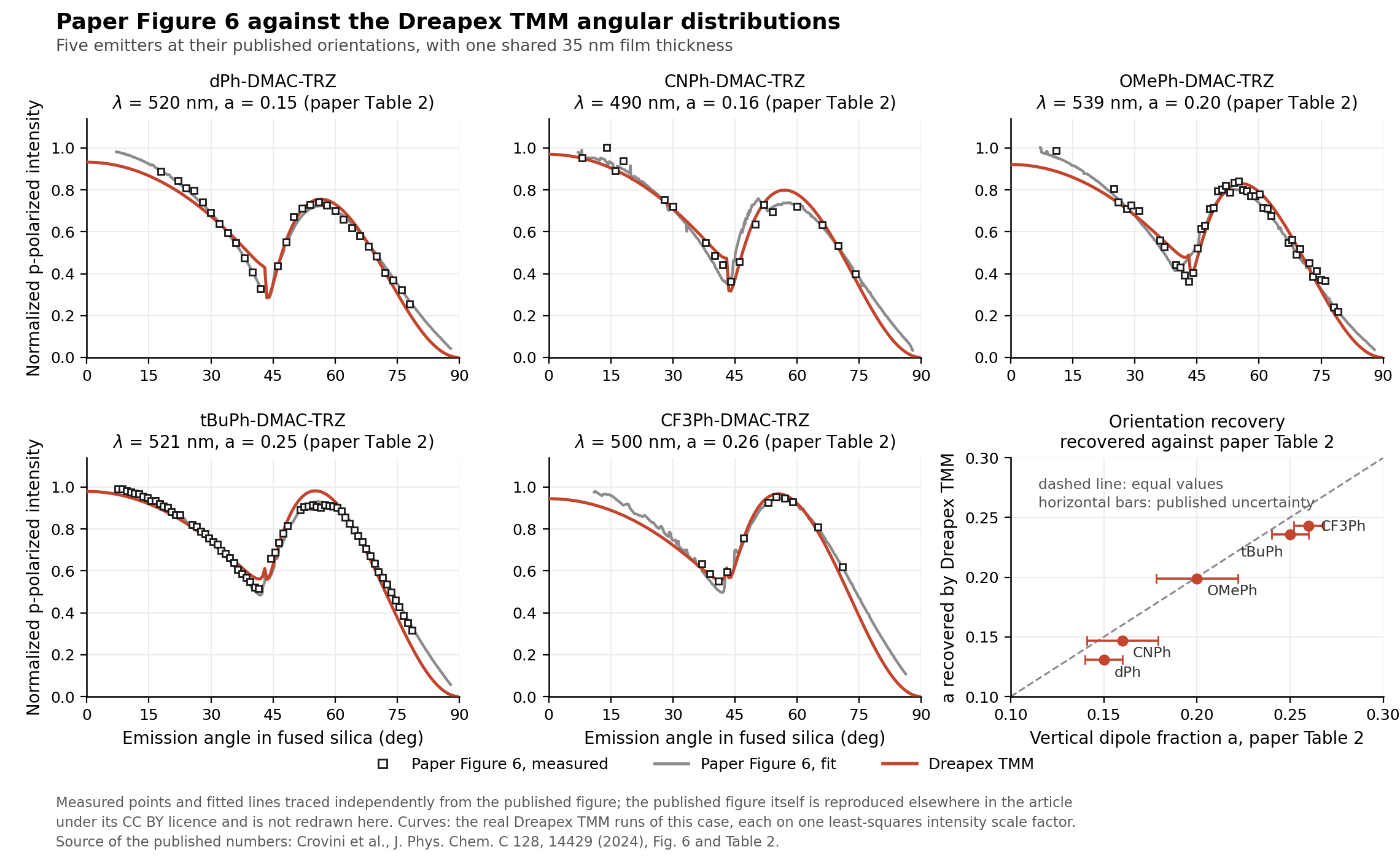 Six-panel figure with the paper's measured points, the paper's fits, and the Dreapex TMM curves for five emitters, plus a panel comparing recovered and reported orientations