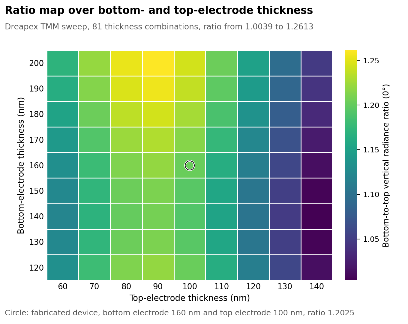 Bottom-to-top vertical radiance ratio as a function of top-electrode and bottom-electrode thickness