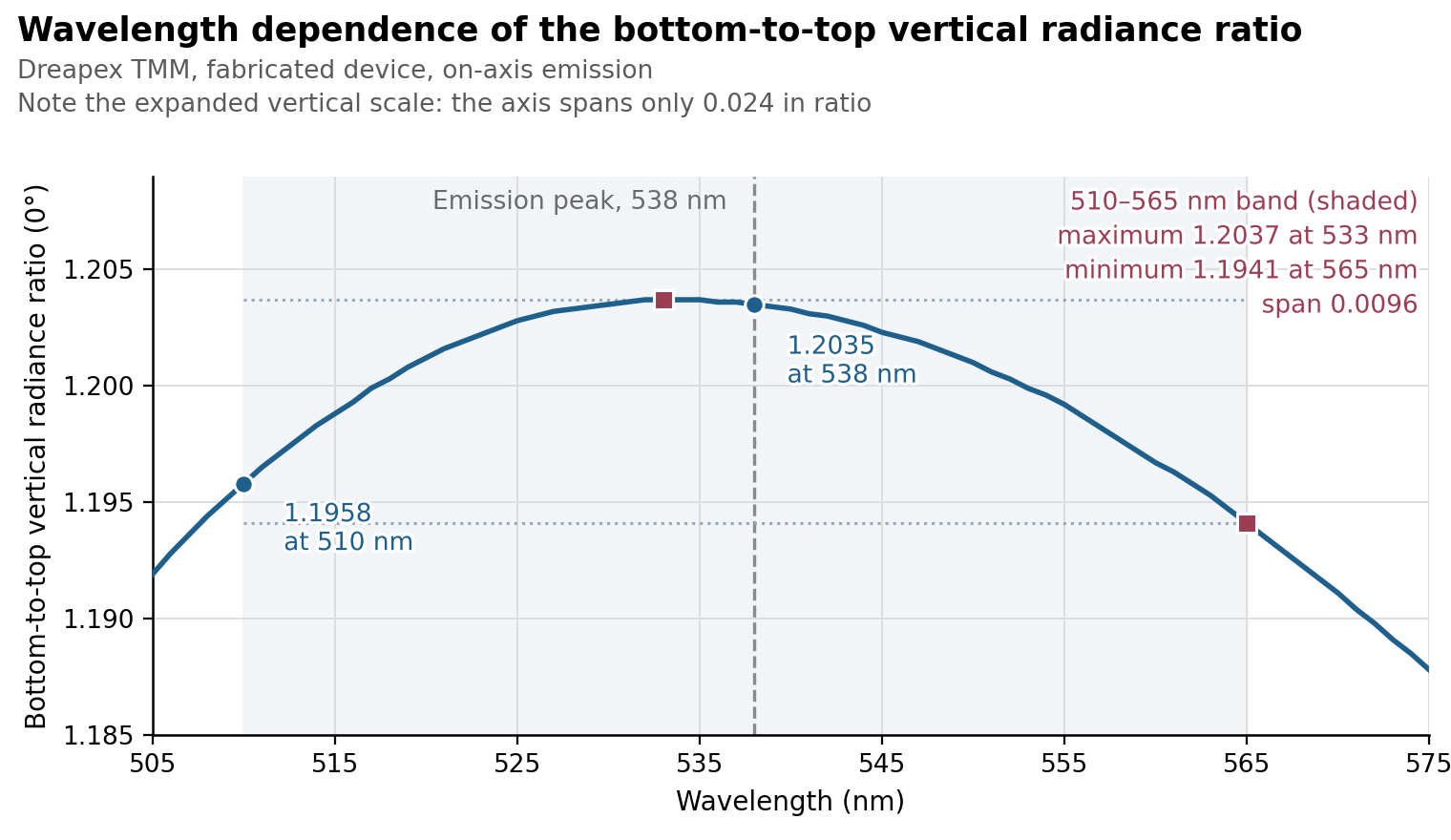 Bottom-to-top vertical radiance ratio as a function of wavelength