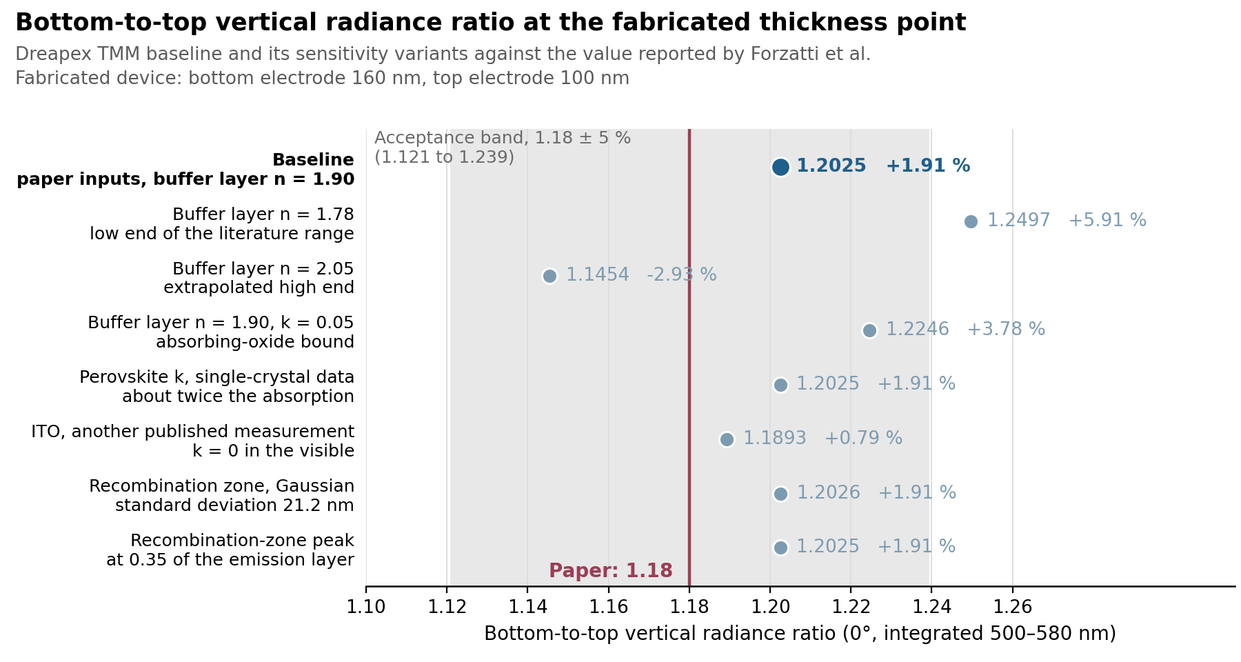 Reported ratio compared with the Dreapex TMM baseline and its sensitivity variants