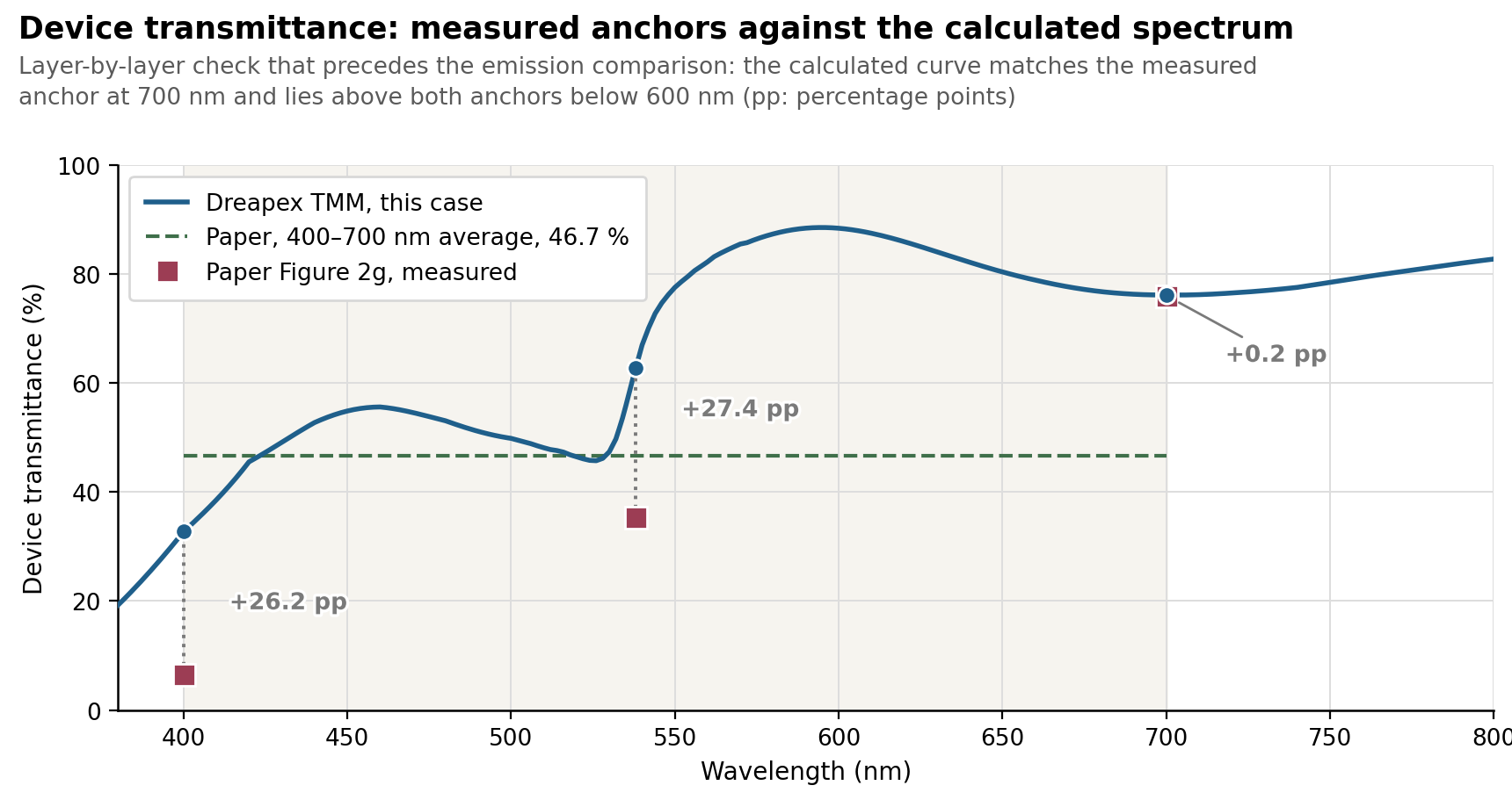 Device transmittance spectrum with the measured paper anchors overlaid on the Dreapex TMM curve
