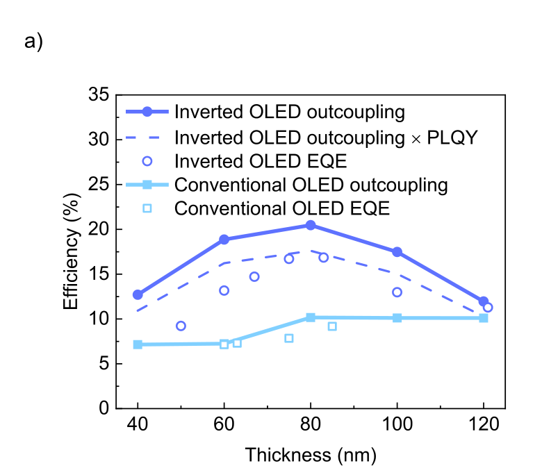 Outcoupling efficiency of regular versus inverted devices published by Tan et al.
