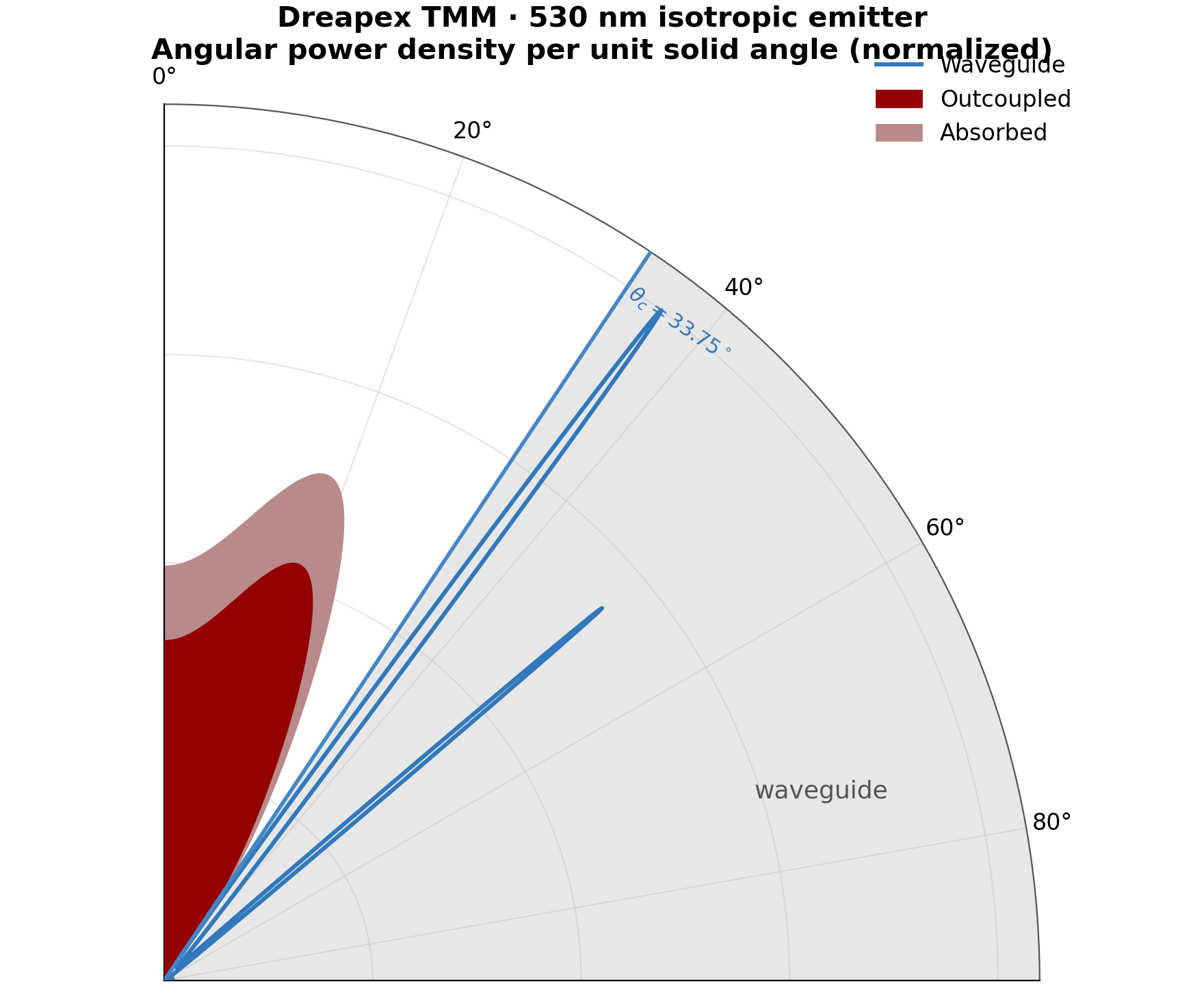 Figure 1b-type internal angular power-density plot transformed from real Power Dissipation data
