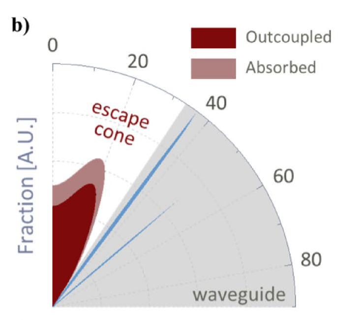Jung Figure 1b showing the internal angular power distribution of Outcoupled, Absorbed, and Waveguide power