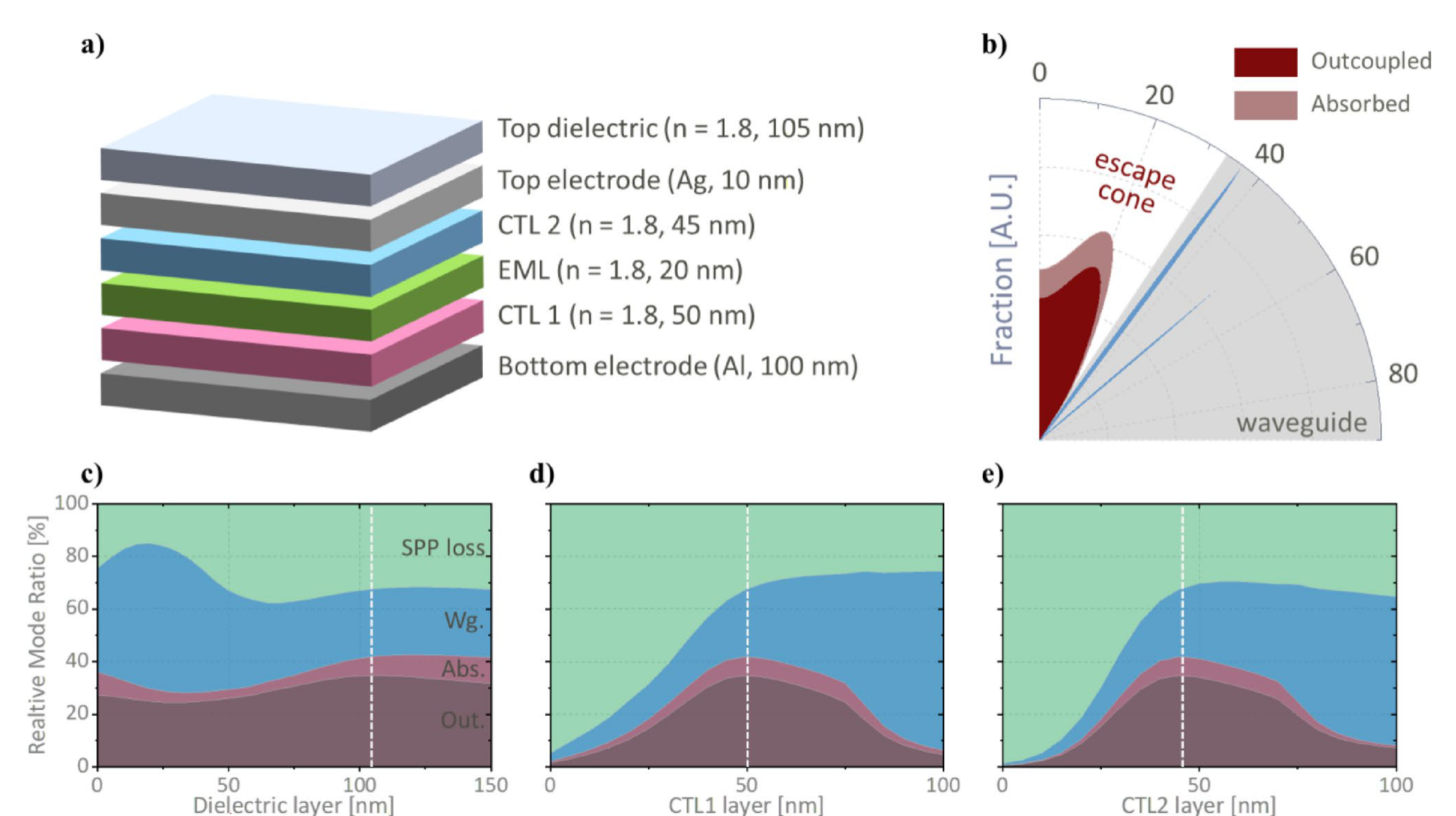 Jung et al. Figure 1 with the top-emitting OLED stack, internal angular distribution, and three thickness sweeps