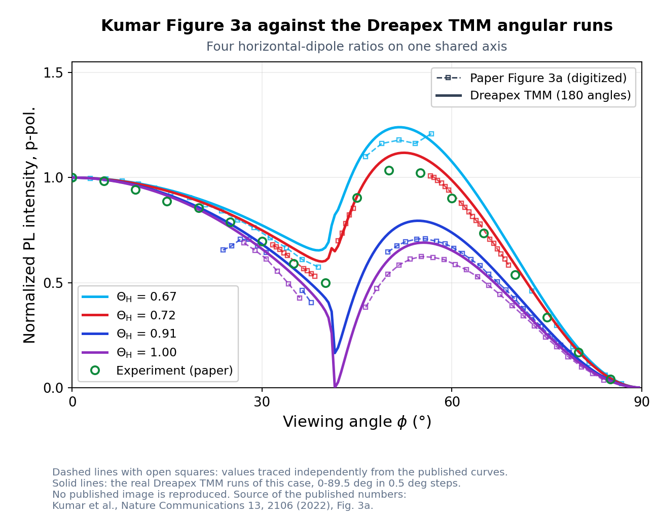 论文 Figure 3a 的四条计算曲线与实测点,与 Dreapex TMM 角度扫描结果同轴对照