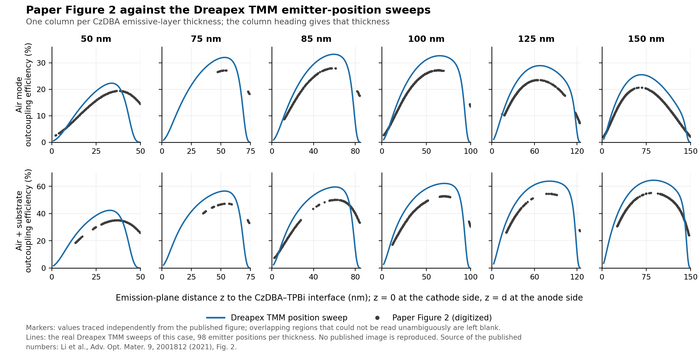 Digitized paper values overlaid with Dreapex TMM position-scan curves for six emissive-layer thicknesses