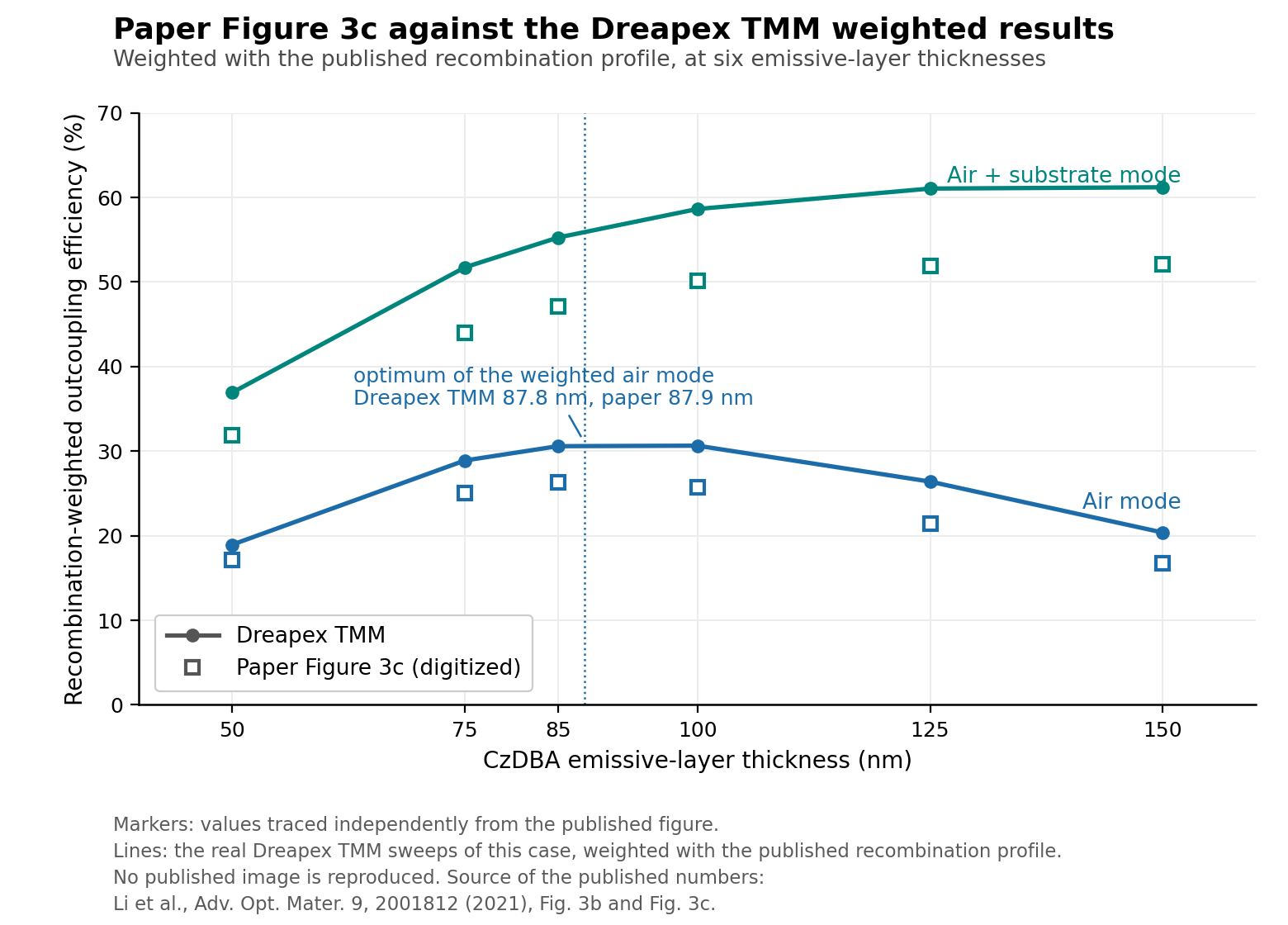 Recombination-weighted outcoupling efficiency versus emissive-layer thickness, digitized paper values overlaid with Dreapex TMM results