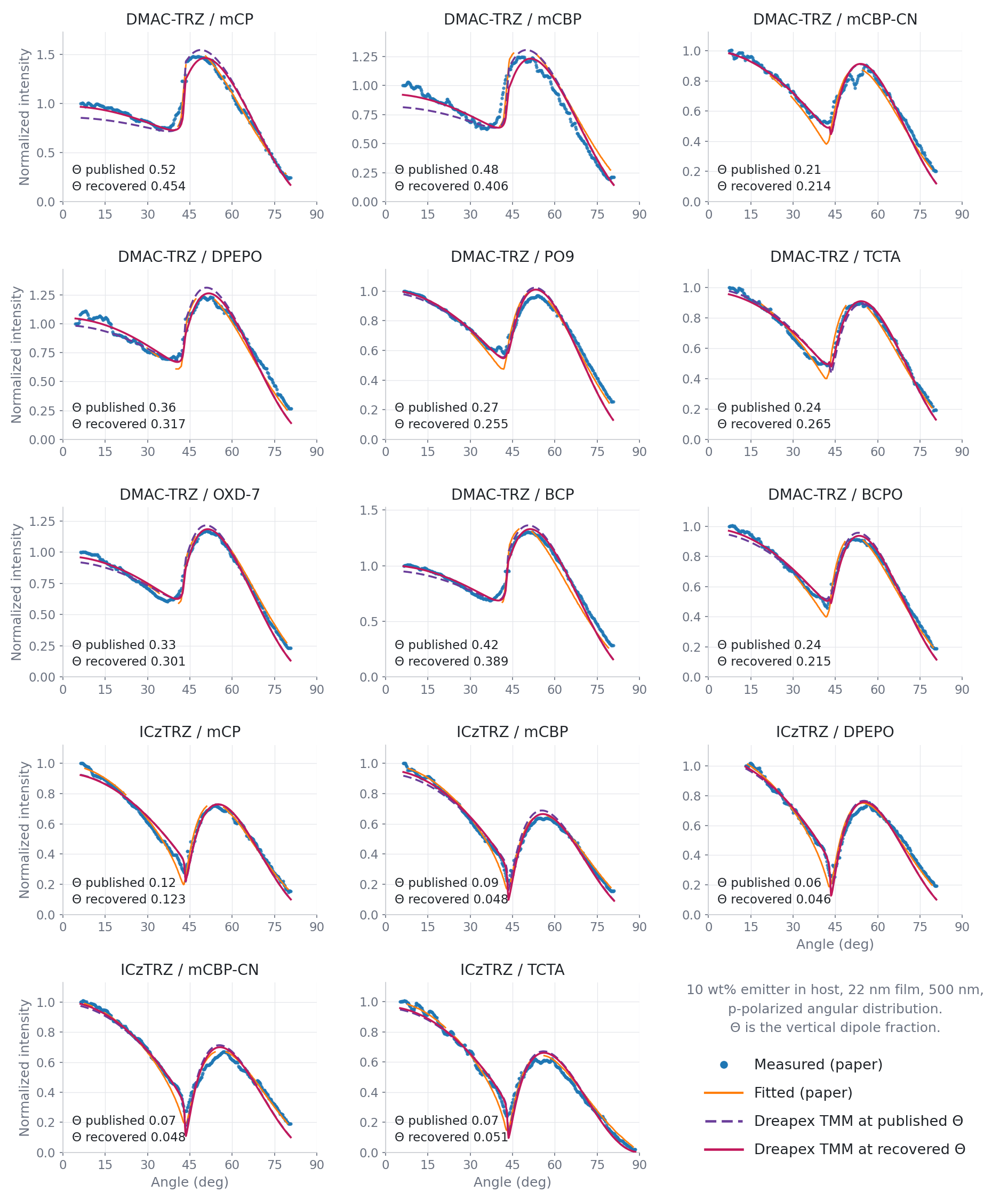 Fourteen-panel figure overlaying the paper's measured points, the paper's fits, curves computed at the published orientation, and curves at the recovered orientation