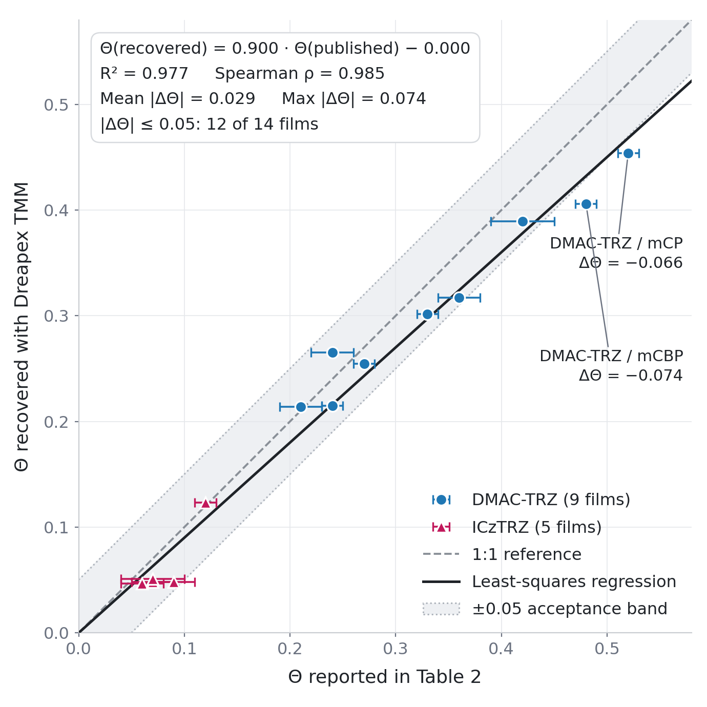 Parity plot with the published vertical dipole fraction on the horizontal axis and the recovered value on the vertical axis, including the published uncertainties and a regression line