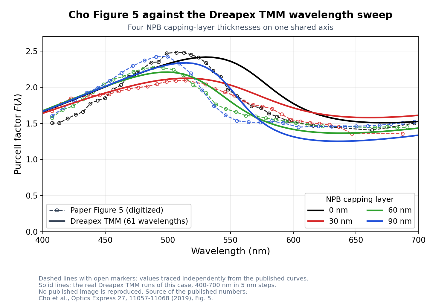 The four top-emitting curves of paper Figure 5 and the Dreapex TMM wavelength sweep on one axis