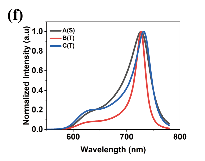 Paper Figure 4f, measured normalized electroluminescence spectra of microcavity devices A, B, and C
