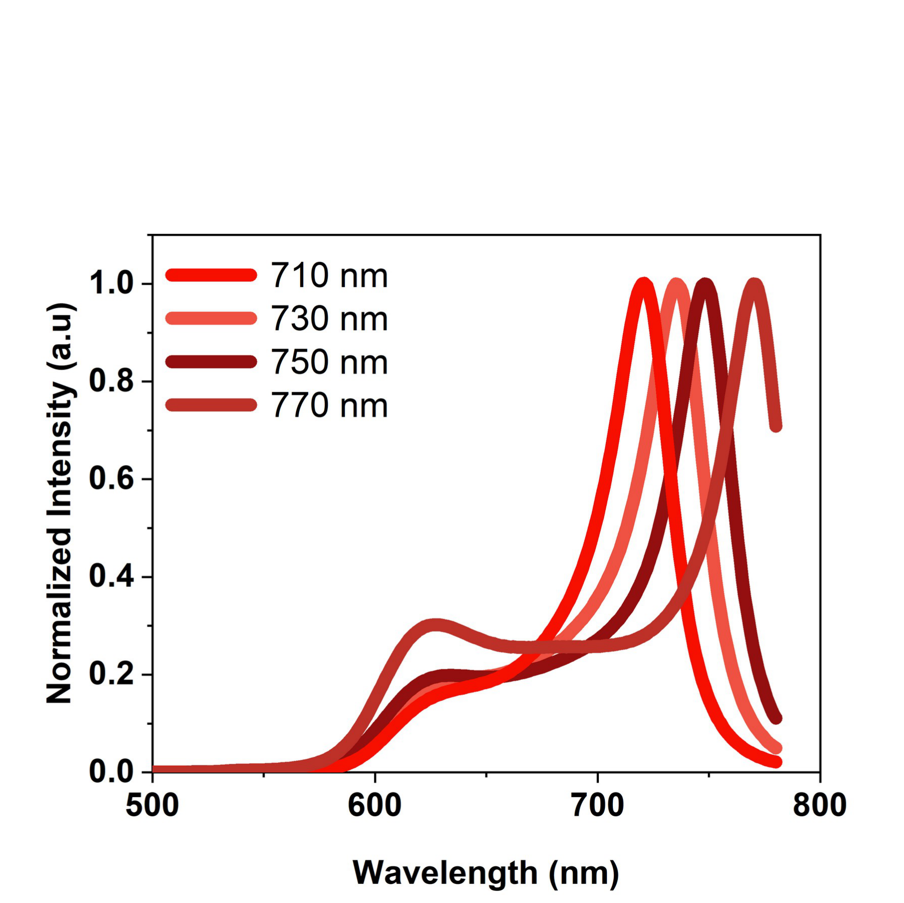 Paper Figure S16, measured normalized electroluminescence spectra of four target-wavelength NIR OLEDs