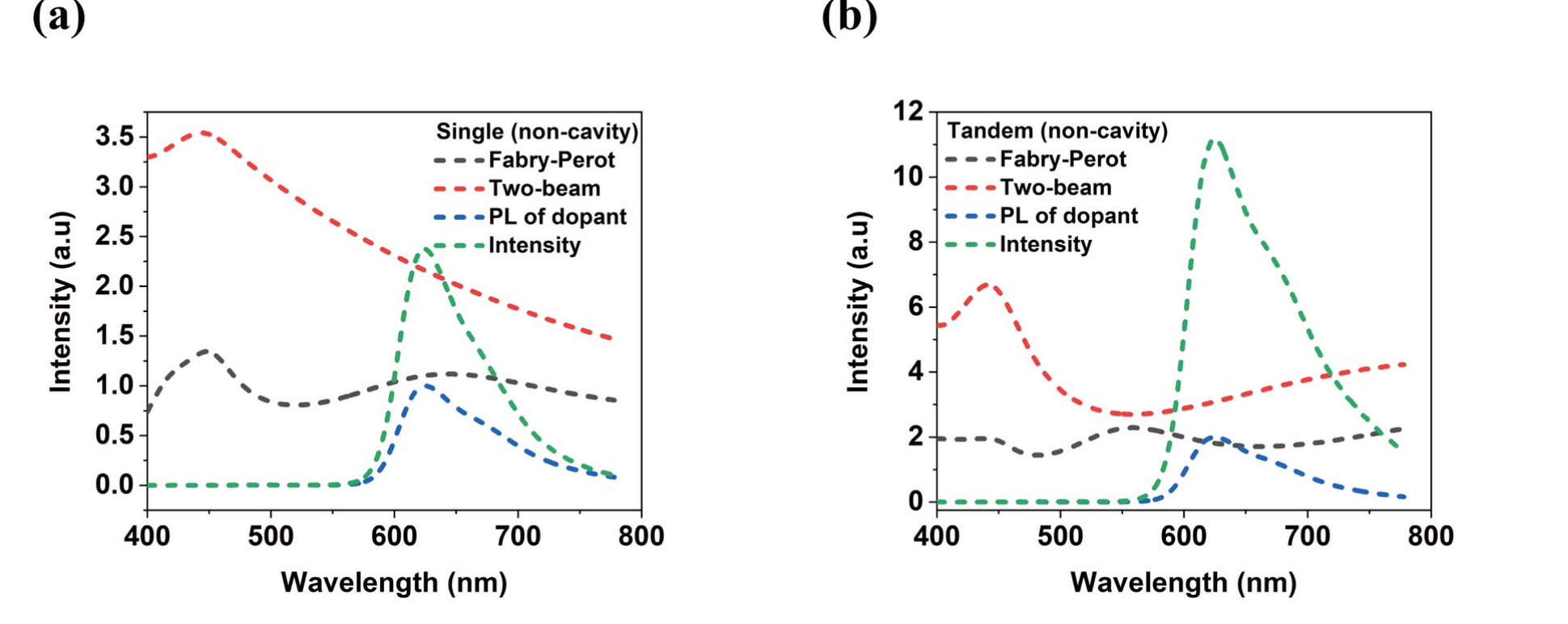 Paper Figure S4, PL, Fabry–Pérot factor, two-beam factor, and final intensity for the non-cavity single and tandem devices