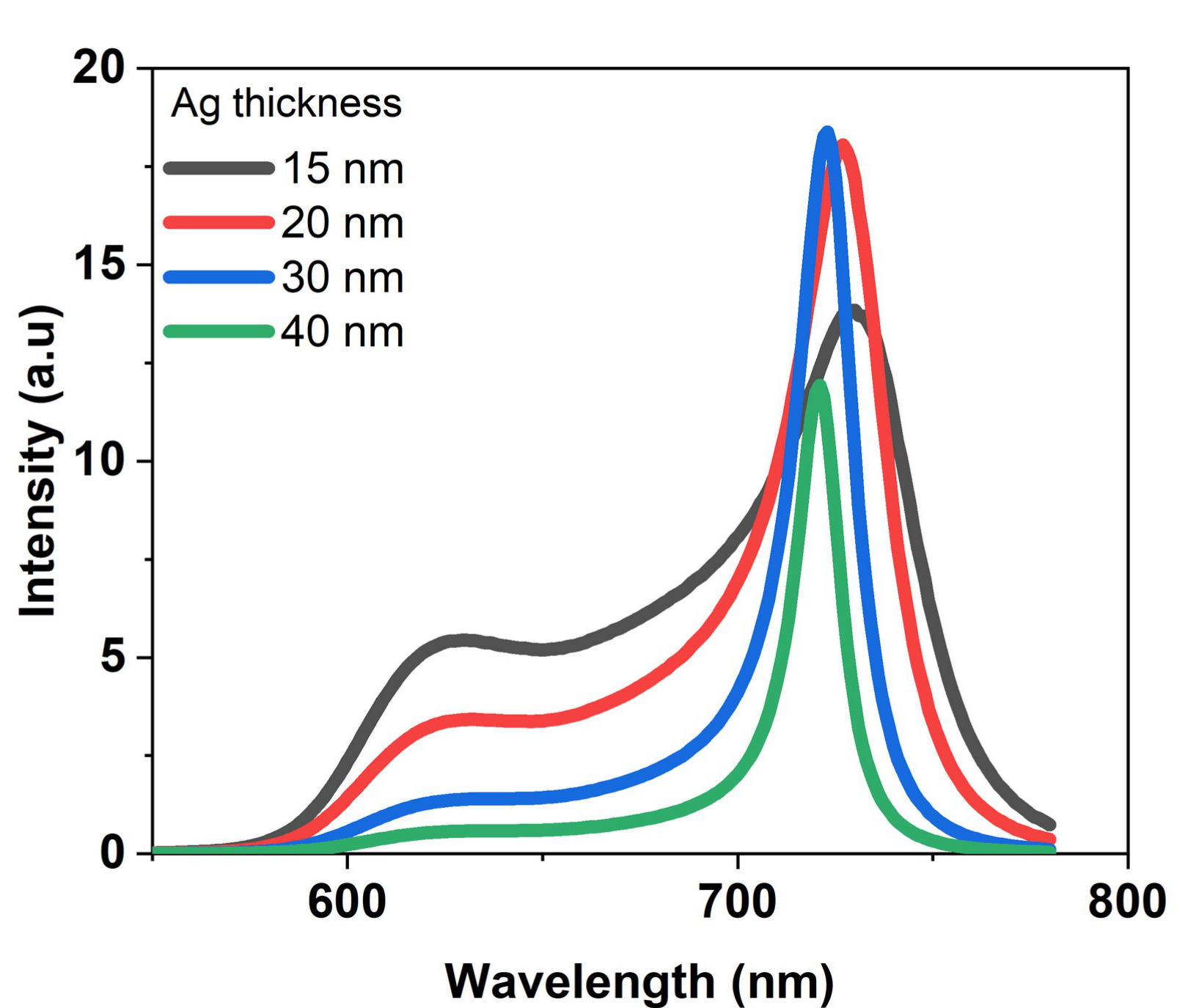 Paper Figure S8, tandem microcavity electroluminescence spectra for different Ag-anode thicknesses