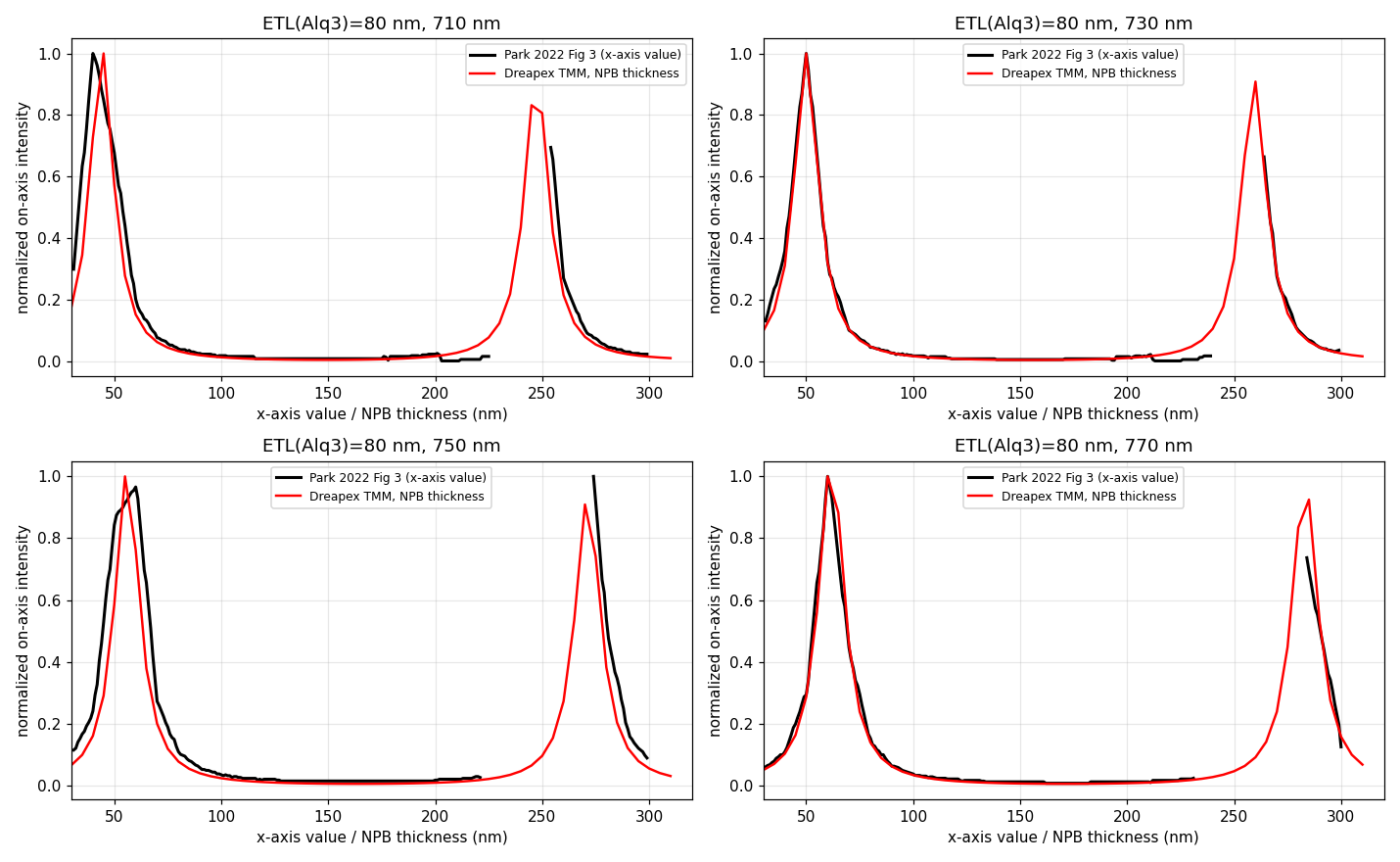 Front-direction intensity versus hole-transport-layer thickness at four target wavelengths for an 80 nm electron-transport layer, overlaying the paper readings and the Dreapex TMM results