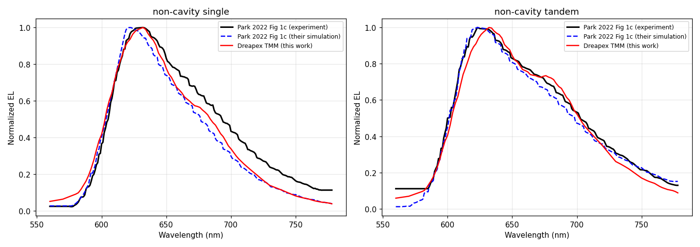 Normalized electroluminescence spectra of the non-cavity single and tandem devices, overlaying the paper measurement, the paper simulation, and Dreapex TMM