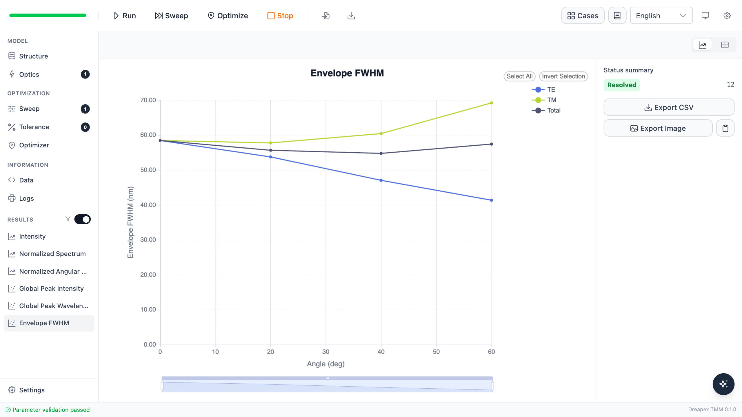 Envelope FWHM line chart versus angle with the status summary showing twelve resolved results