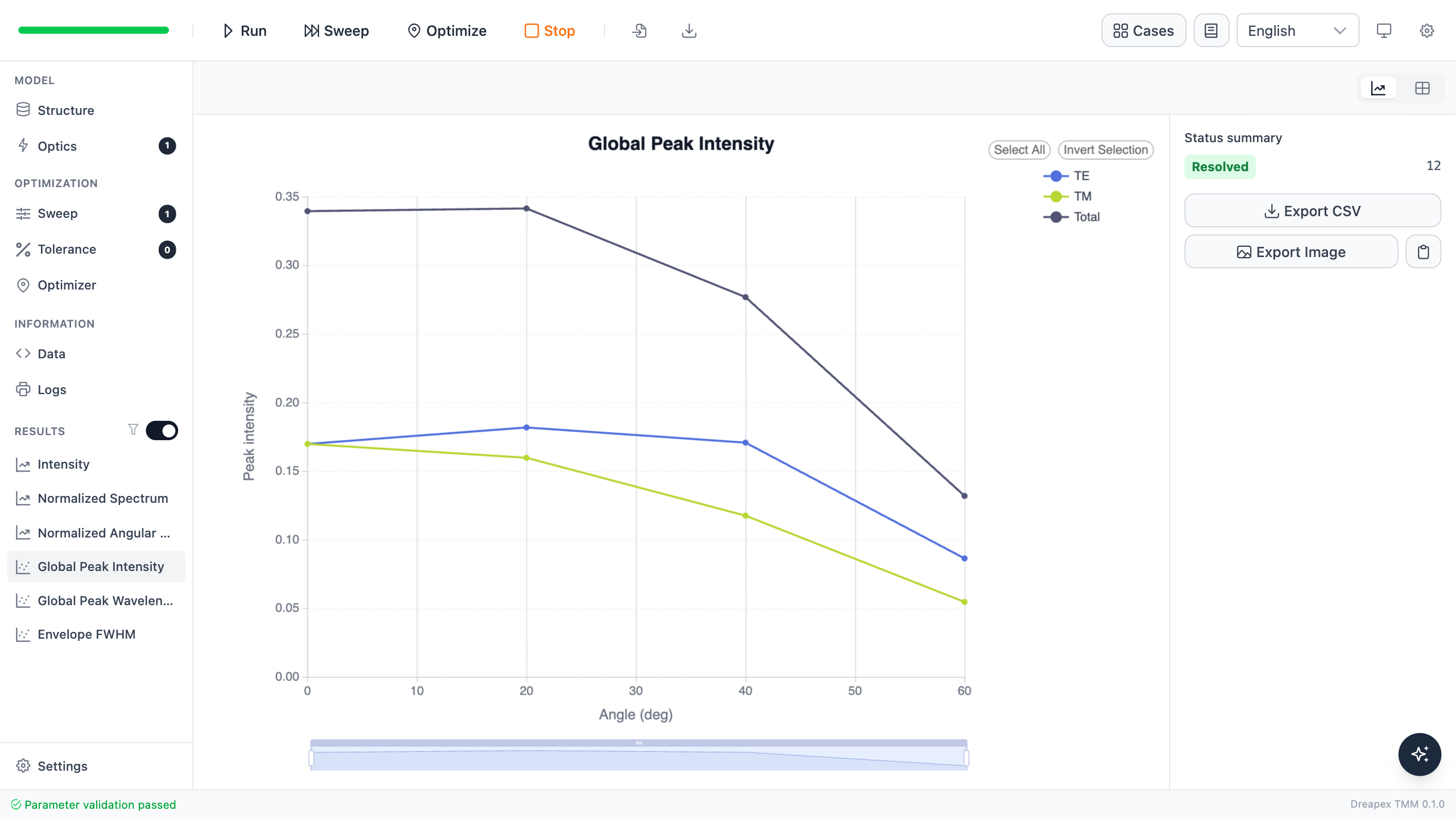 Line chart of Total TE and TM global peak intensity versus output angle