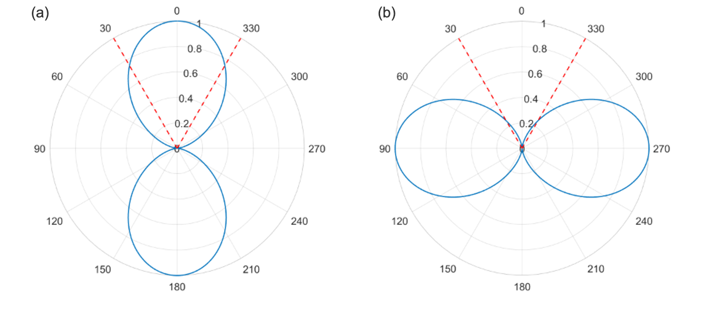 Radiation patterns of vertical, horizontal, and isotropic dipoles together with the escape cone of a high-index emissive layer