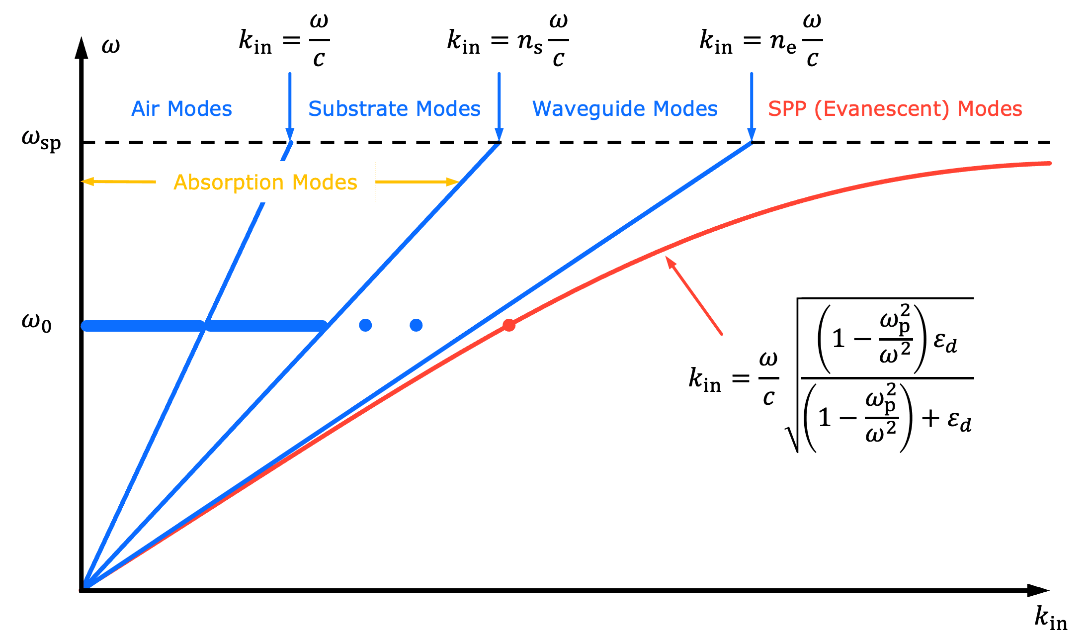 Dispersion diagram separating air, substrate, waveguide, and evanescent mode intervals by in-plane wave vector