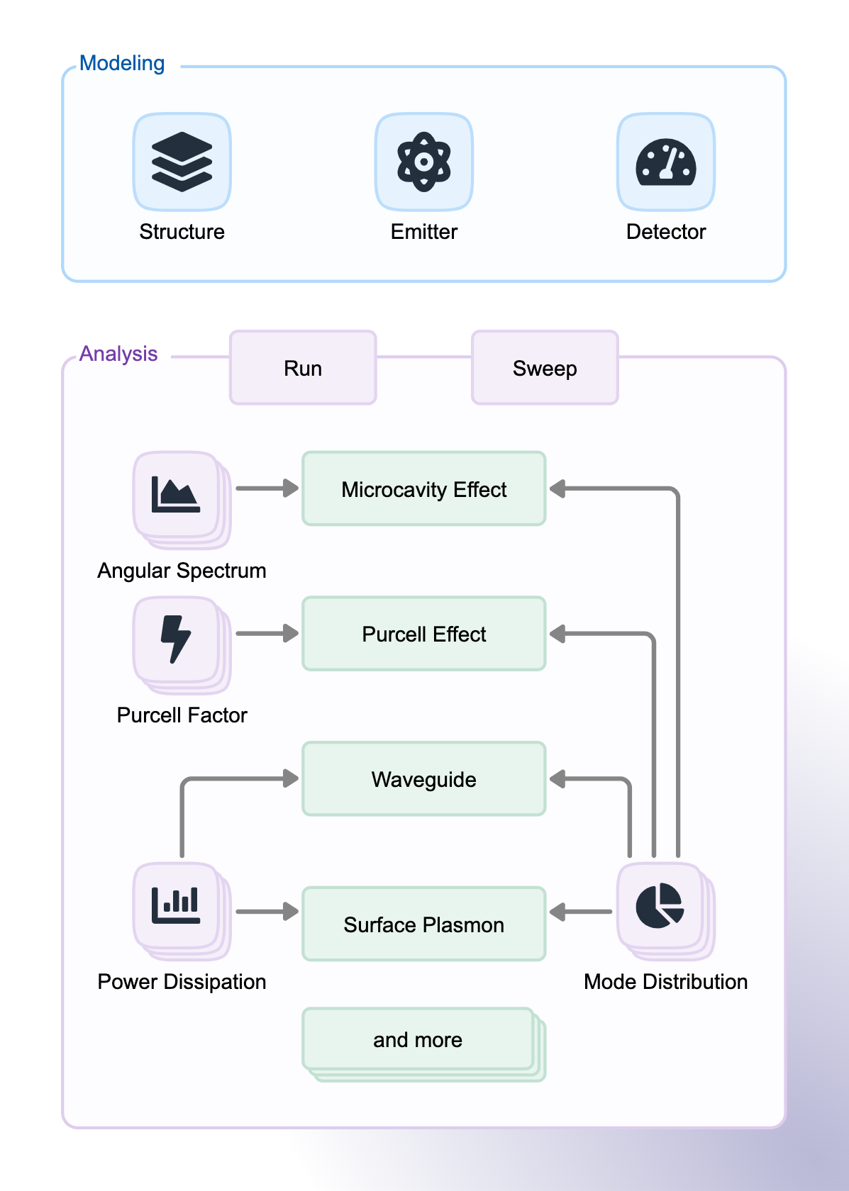 Emission-analysis flow from structure, emitter, and detector setup to spectrum, angular distribution, power dissipation, and mode results