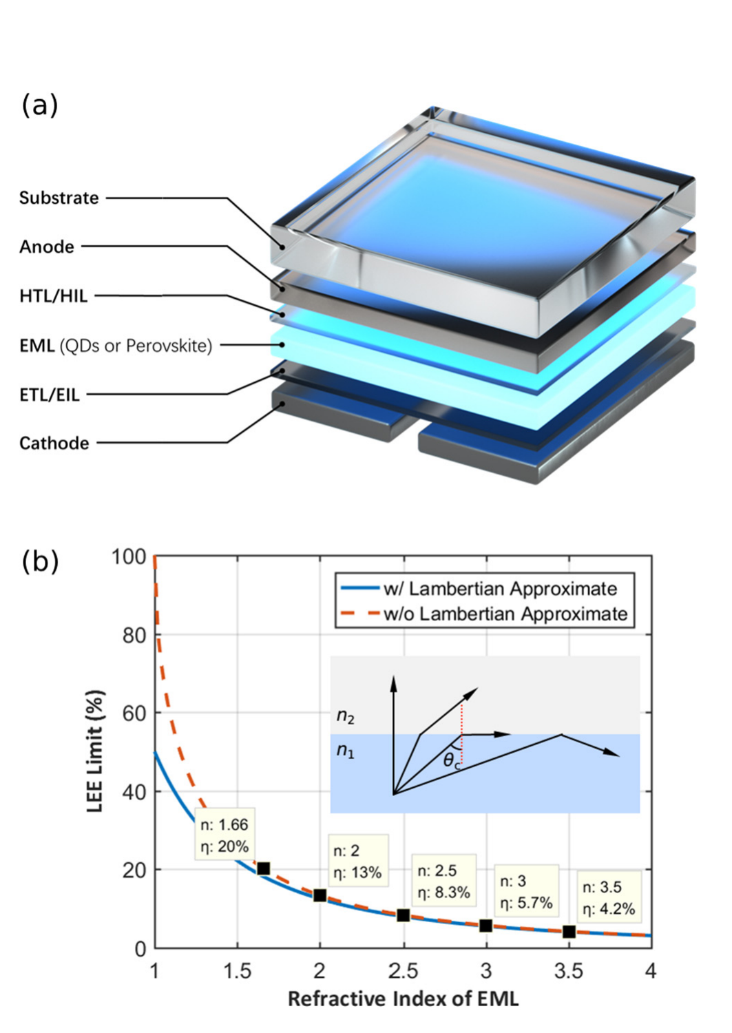 Bottom-emitting device stack and the classical light-extraction limit versus emissive-layer refractive index
