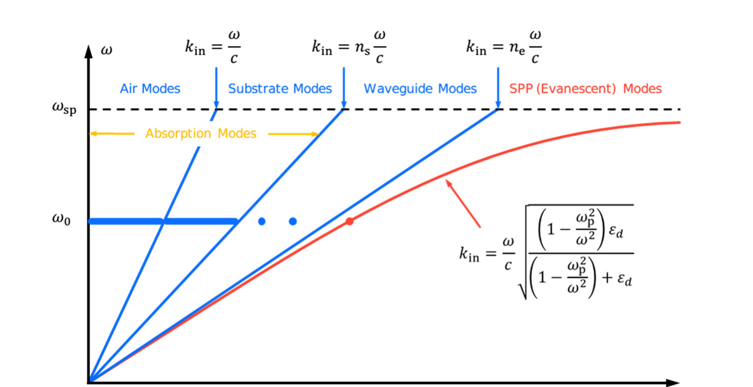 Air, substrate, waveguide, and surface-plasmon regions in frequency and in-plane-wavevector space