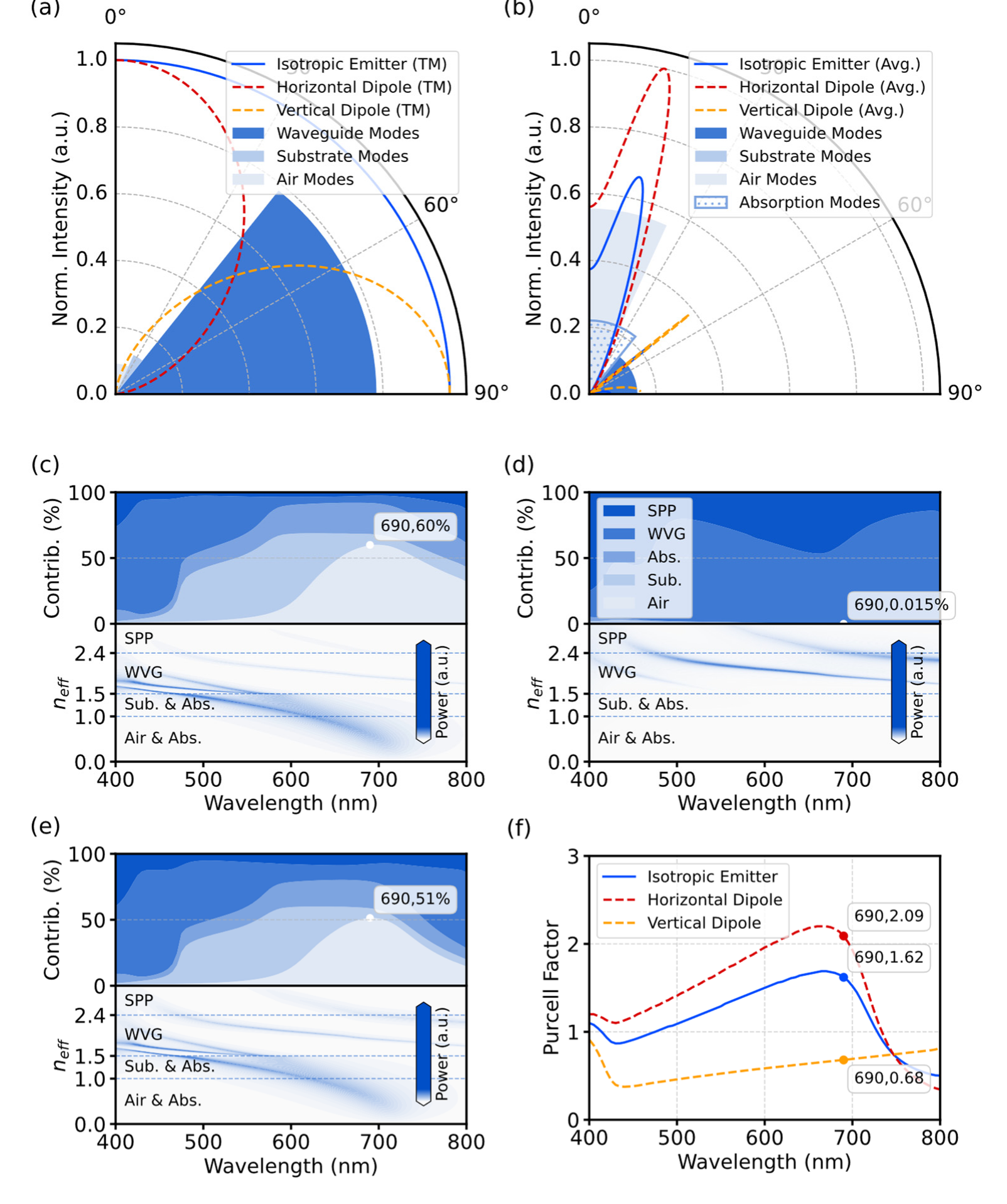 Angular patterns, optical modes, and Purcell factors of different dipole orientations in free space and a strong microcavity