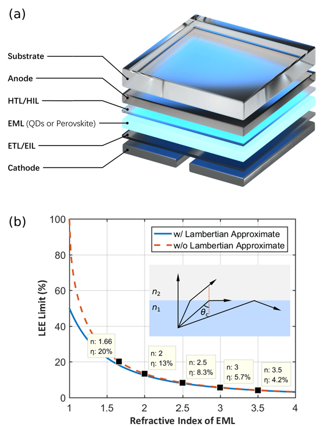 Bottom-emitting device structure, escape cone, and the effect of emissive-layer refractive index on light extraction