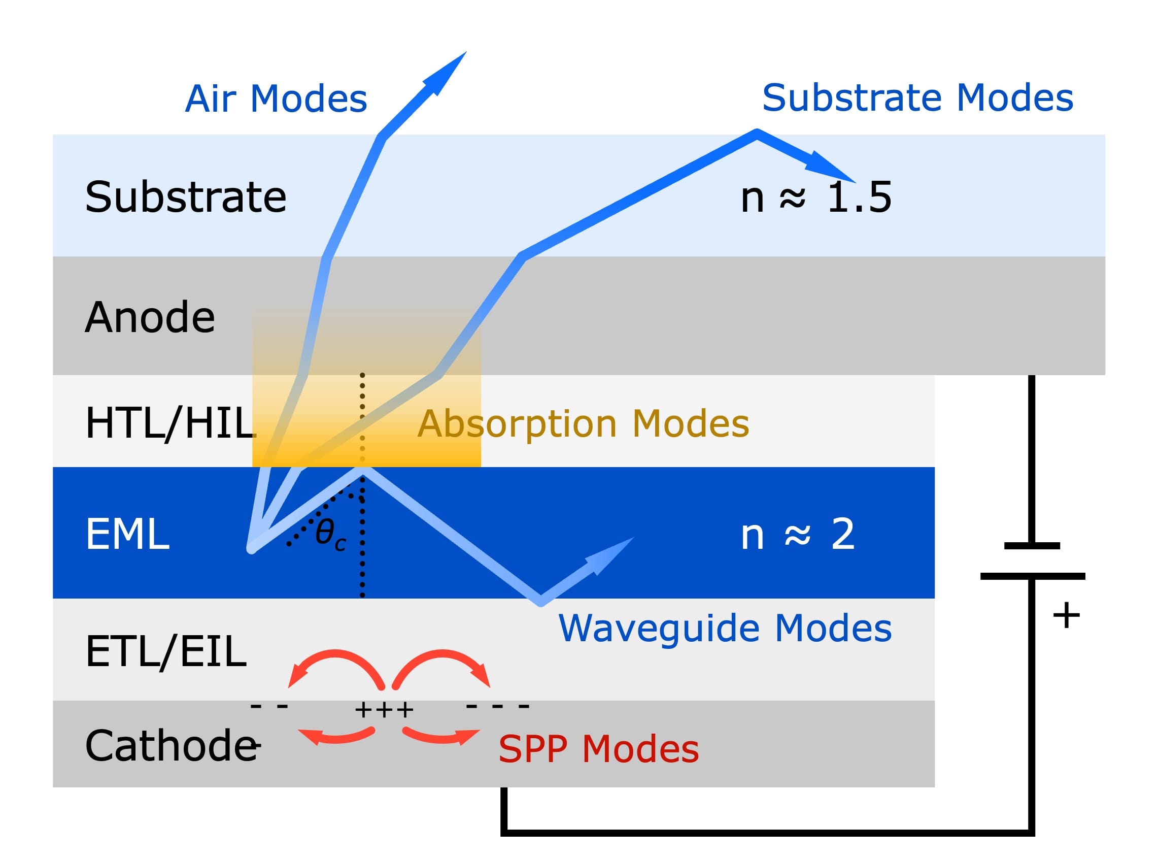 Air, substrate, absorption, waveguide, and surface-plasmon loss channels in a layered OLED structure