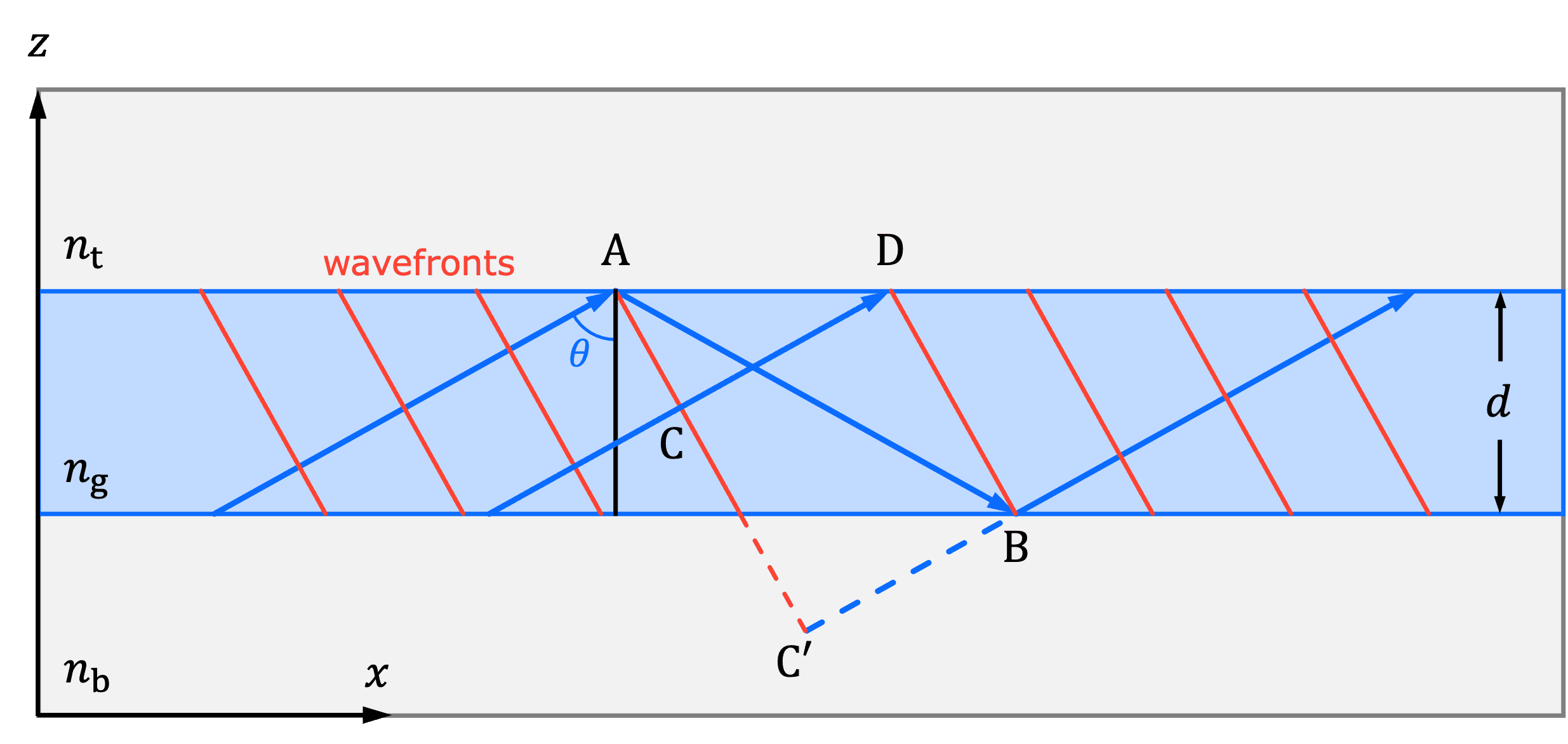 Total internal reflection and transverse resonance forming a guided mode in a planar waveguide