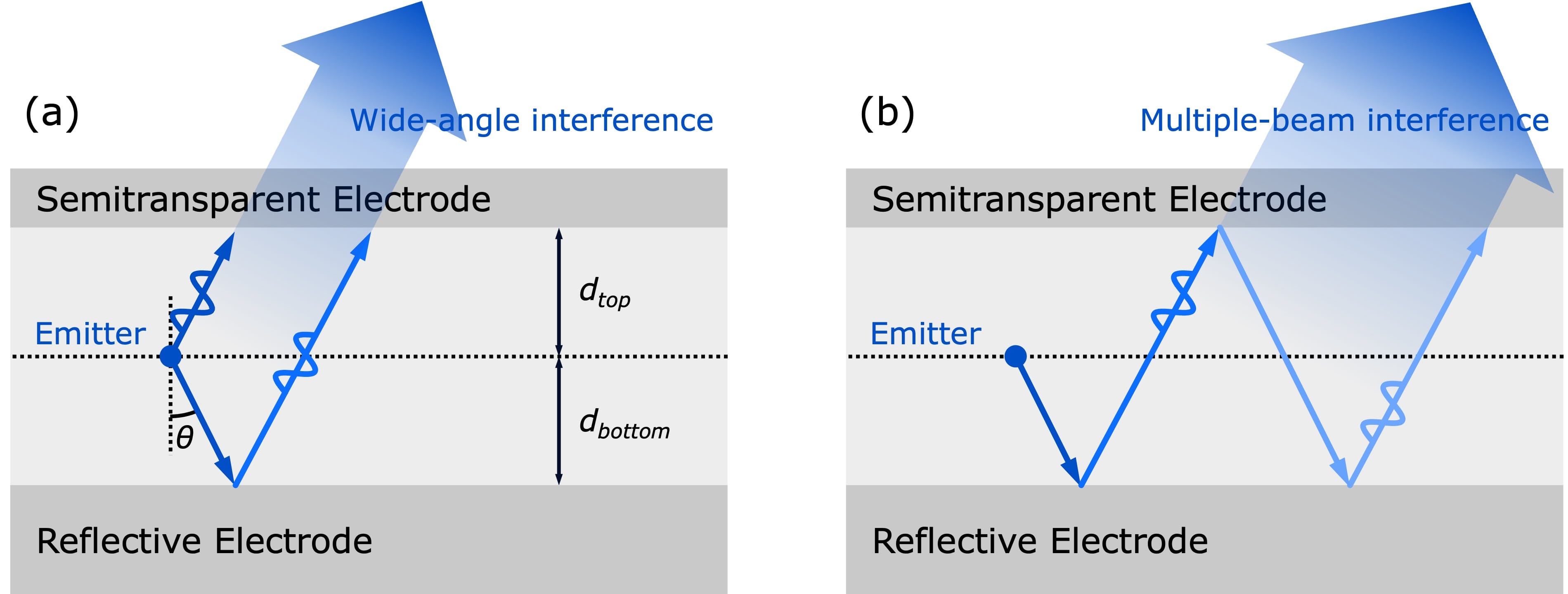 Schematic comparison of wide-angle and multiple-beam microcavity interference in an emitting device