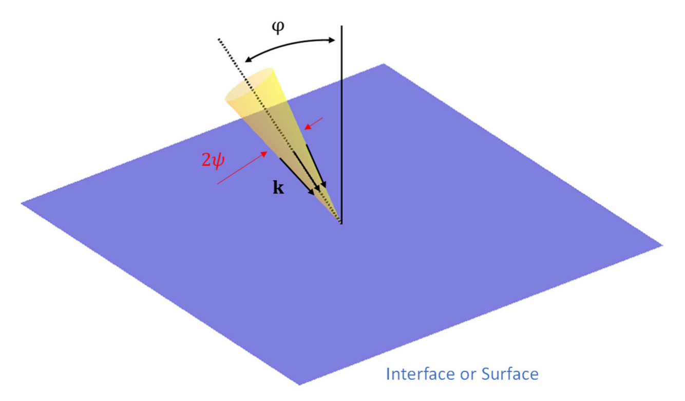 Conical illumination geometry: rays within the cone have different wavevector directions and each defines its own plane of incidence