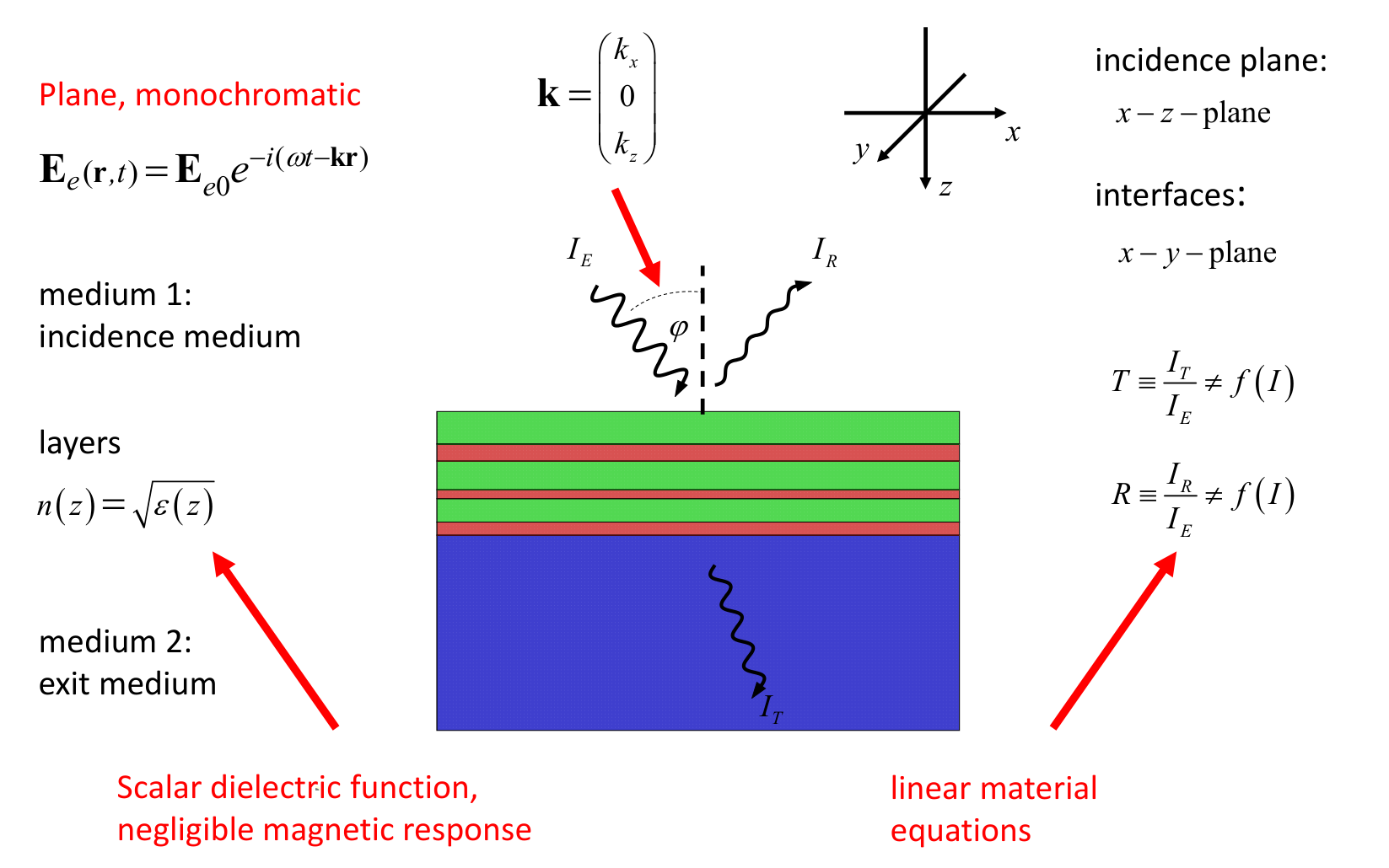 Standard model of thin film optics: a plane monochromatic wave incident on a stratified medium producing one reflected and one transmitted wave
