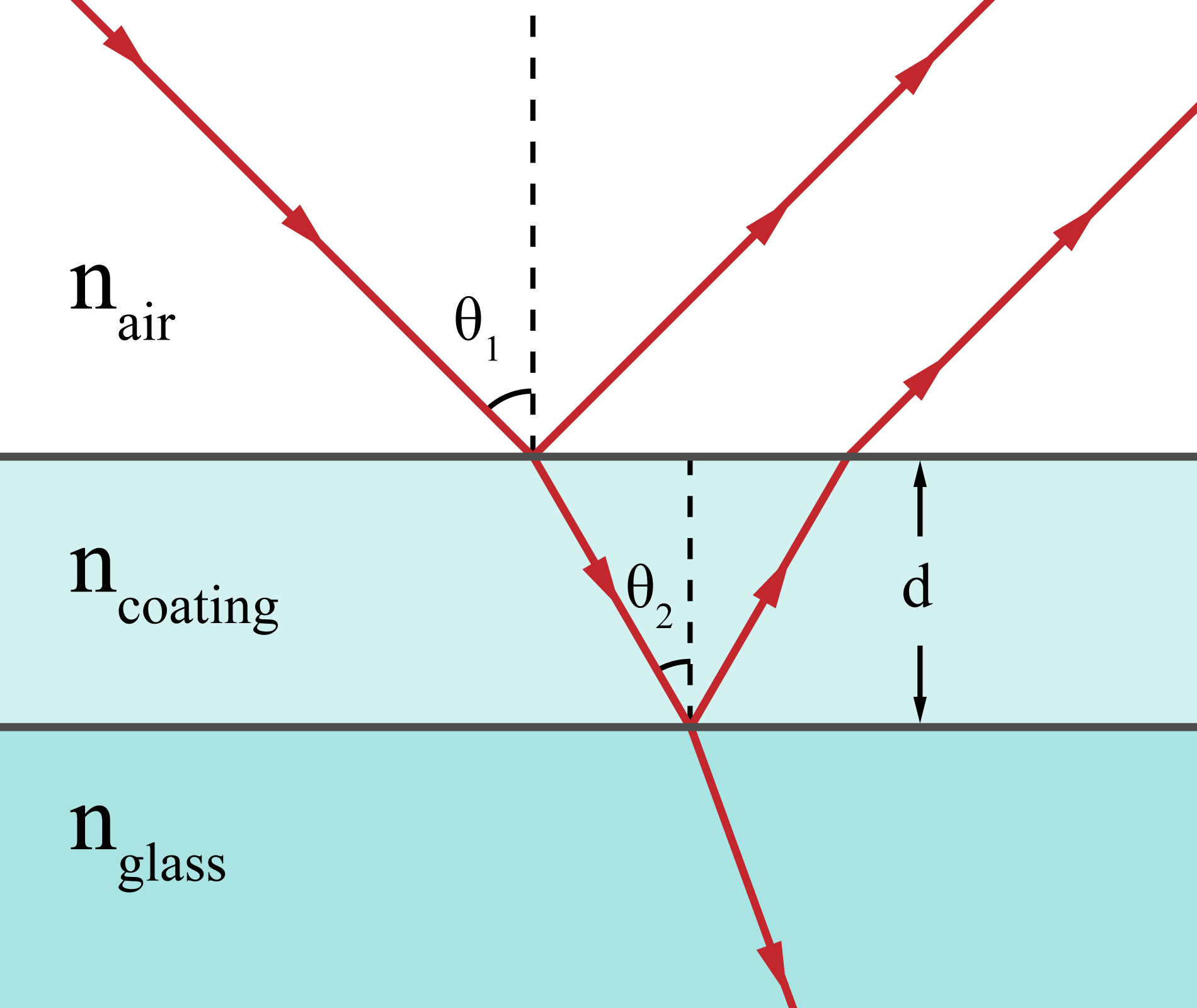 Ray animation through air, an antireflection coating, and glass, showing the reflected waves from the upper and lower film boundaries