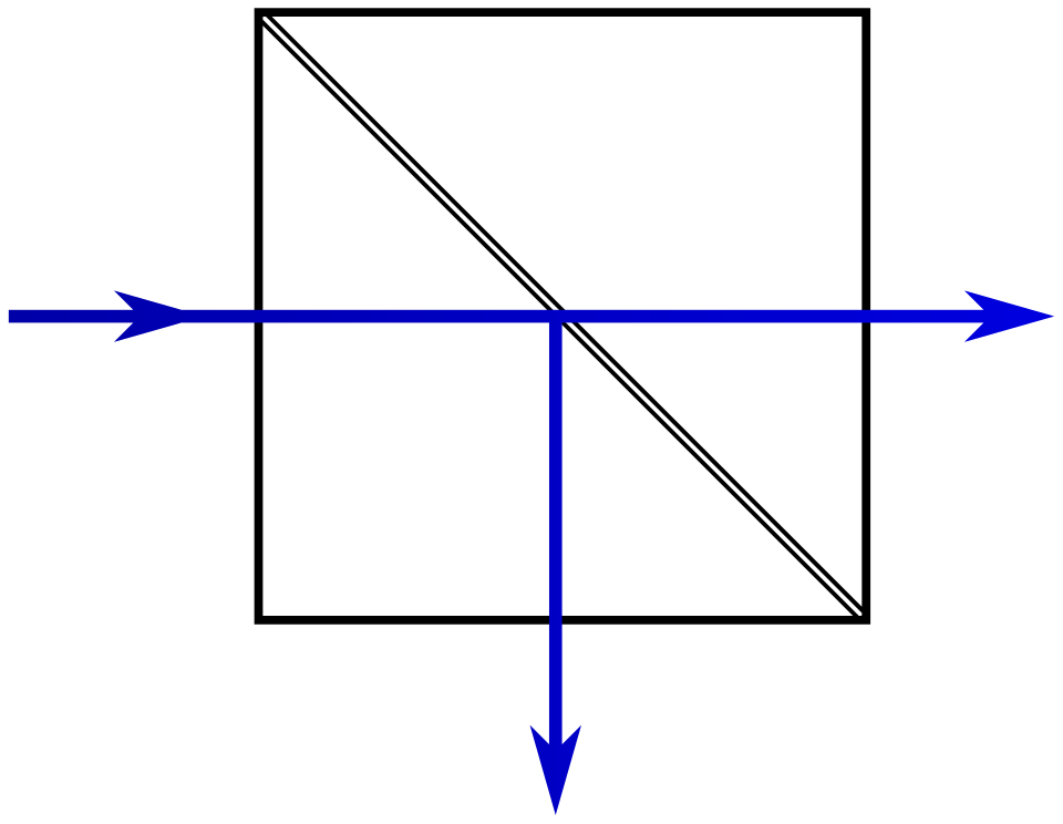 Diagram of a beamsplitter dividing one incident beam into reflected and transmitted beams