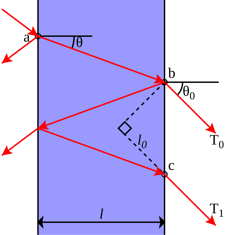 Light making multiple round trips between the two reflecting interfaces of a Fabry–Pérot cavity