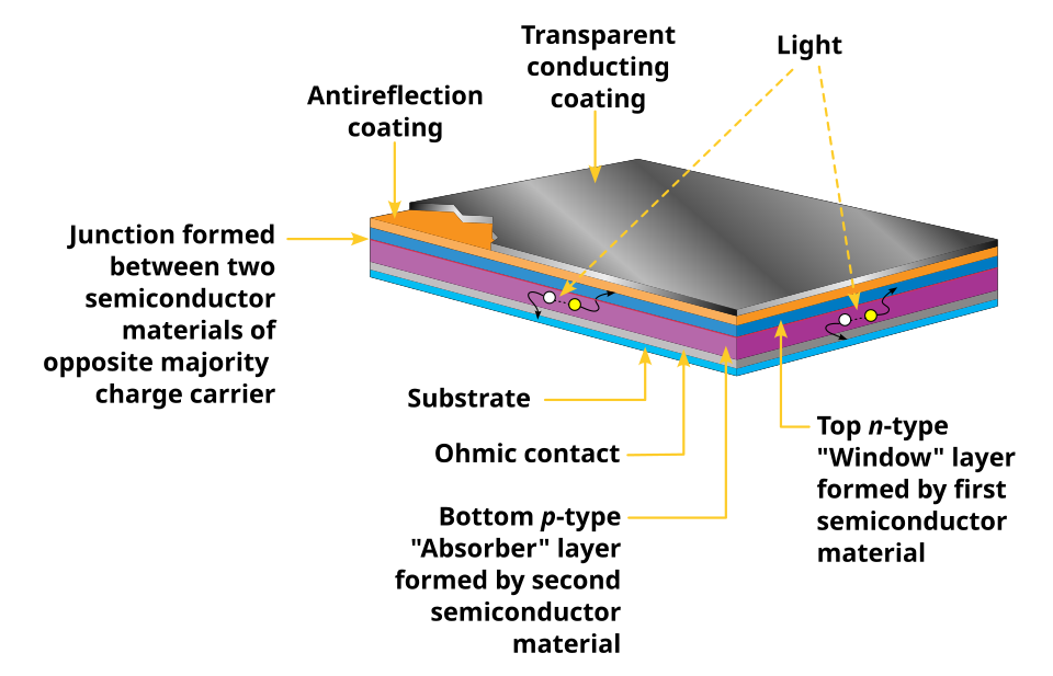 Layered thin-film solar cell with a transparent conducting layer, antireflection coating, window layer, and absorber layer