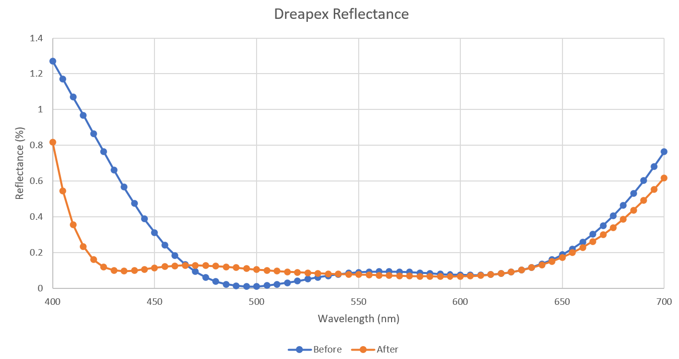 Dreapex TMM 优化前后的反射率对比